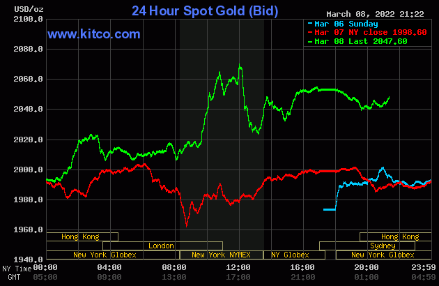 bieu-do-dien-bien-gia-vang-the-gioi-hom-nay-nguon-kitco