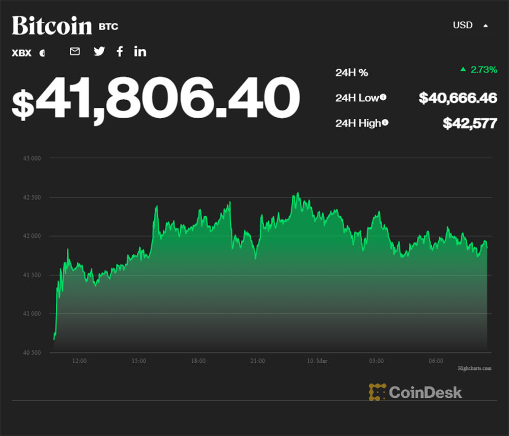 Giá Bitcoin tăng mạnh, vọt lên ngưỡng 42.000 USD