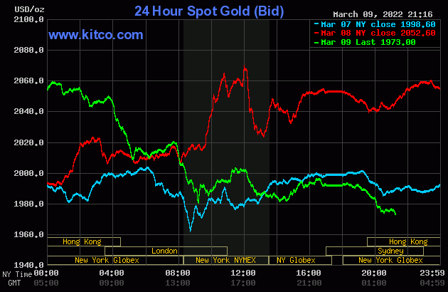 bieu-do-dien-bien-gia-vang-the-gioi-hom-nay-nguon-kitco