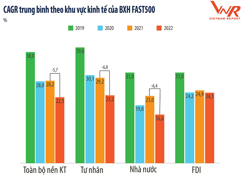 Top 500 Doanh nghiệp tăng trưởng nhanh nhất Việt Nam 2022