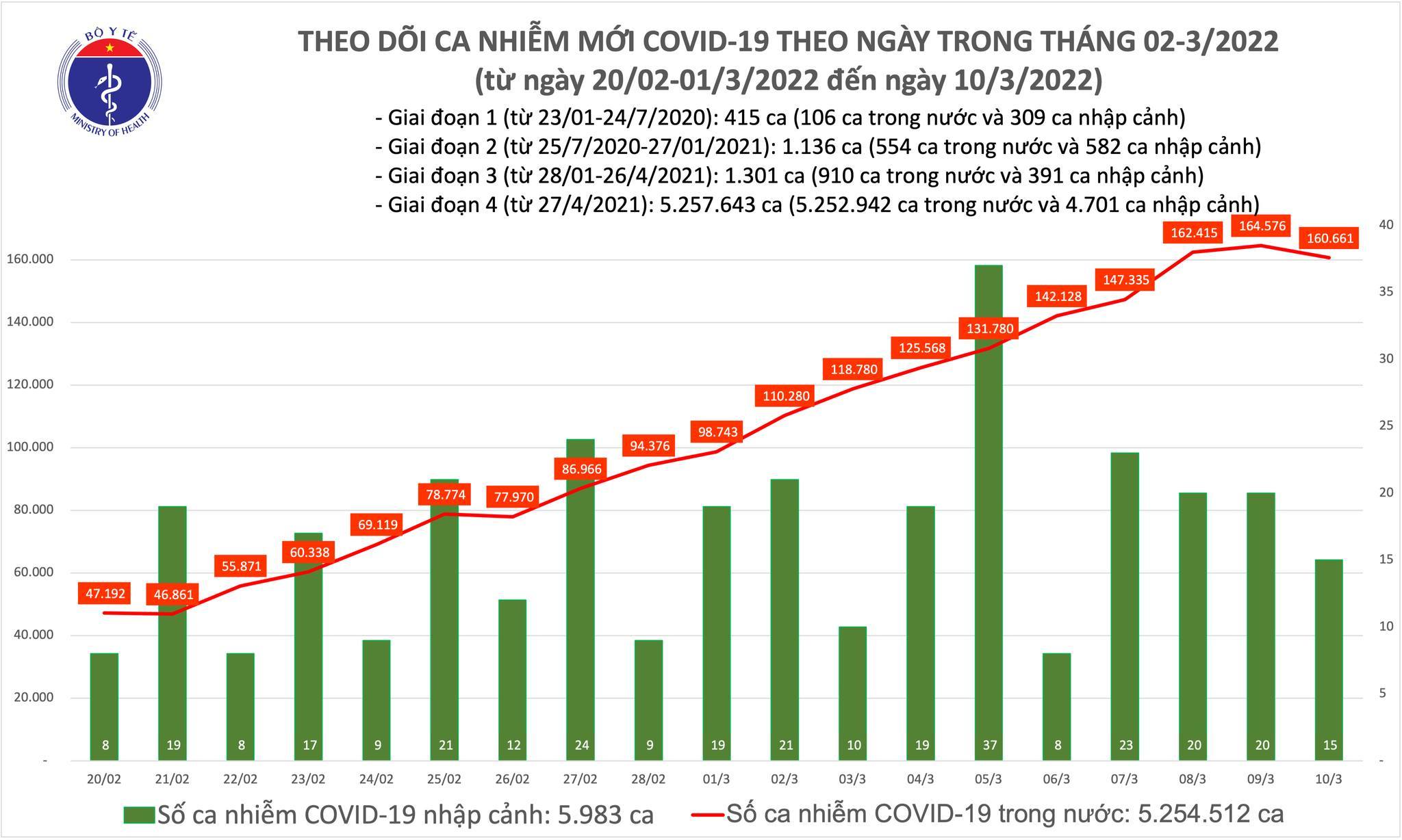 Cả nước thêm 160.676 ca Covid-19, còn 2,3 triệu F0 đang điều trị