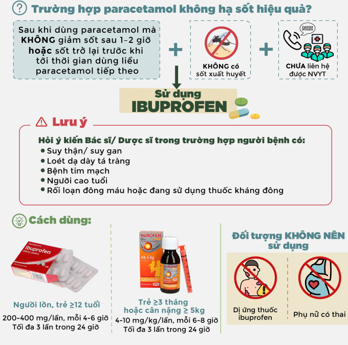 Infographic: F0 tại nhà có dấu hiệu trở nặng sử dụng thuốc như thế nào?