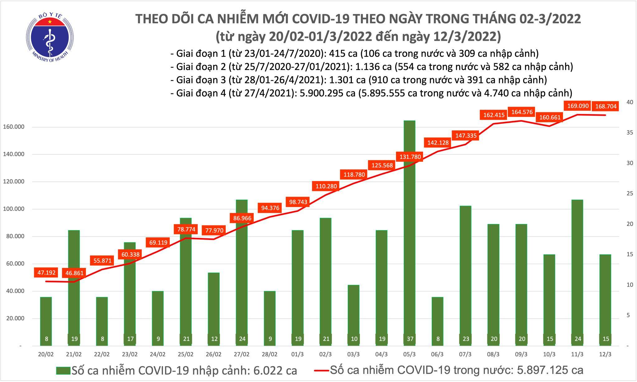 Cả nước có 168.719 ca Covid-19 mới, Hà Nội bất ngờ bổ sung 195.000 ca