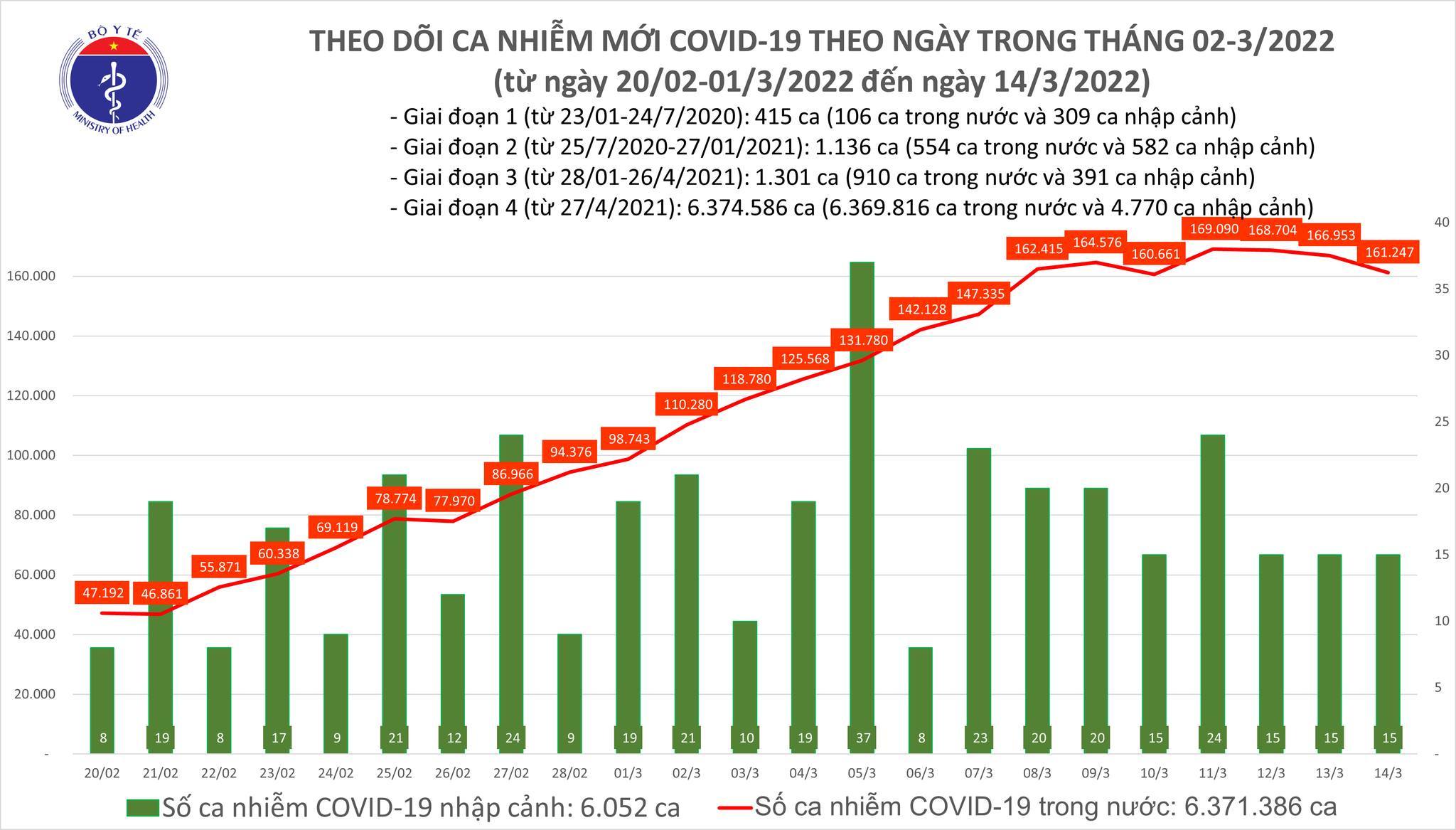 Cả nước thêm 161.262 ca Covid-19, hơn 110.000 F0 trong cộng đồng