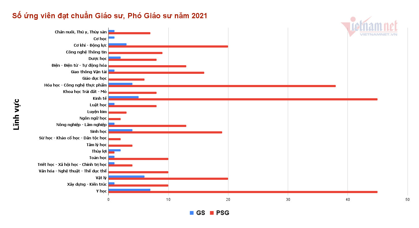 77% ứng viên đạt chuẩn giáo sư, phó giáo sư năm 2021