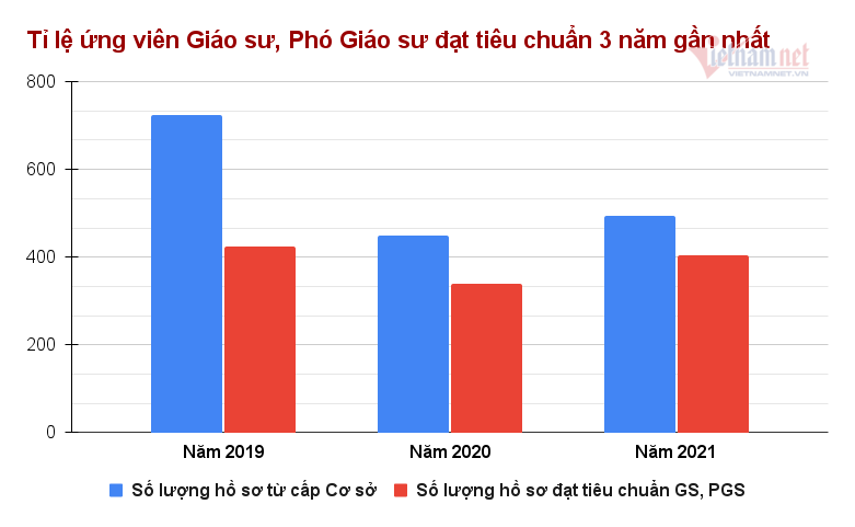 Lo nhiều chuyên ngành sắp không còn GS, PGS: Đề xuất hạ chuẩn?