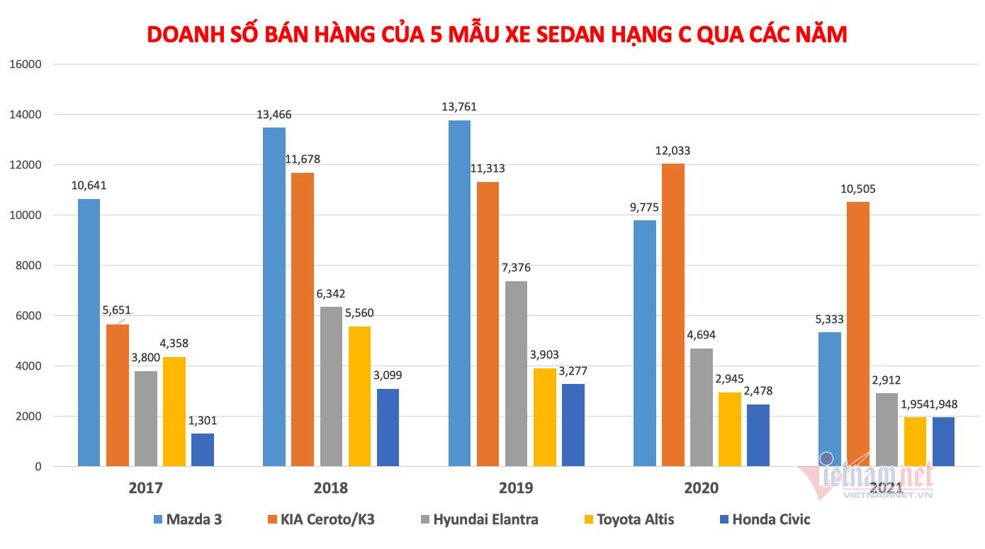 Thị trường xe sedan hạng C cấp tập tìm lại ánh hào quang