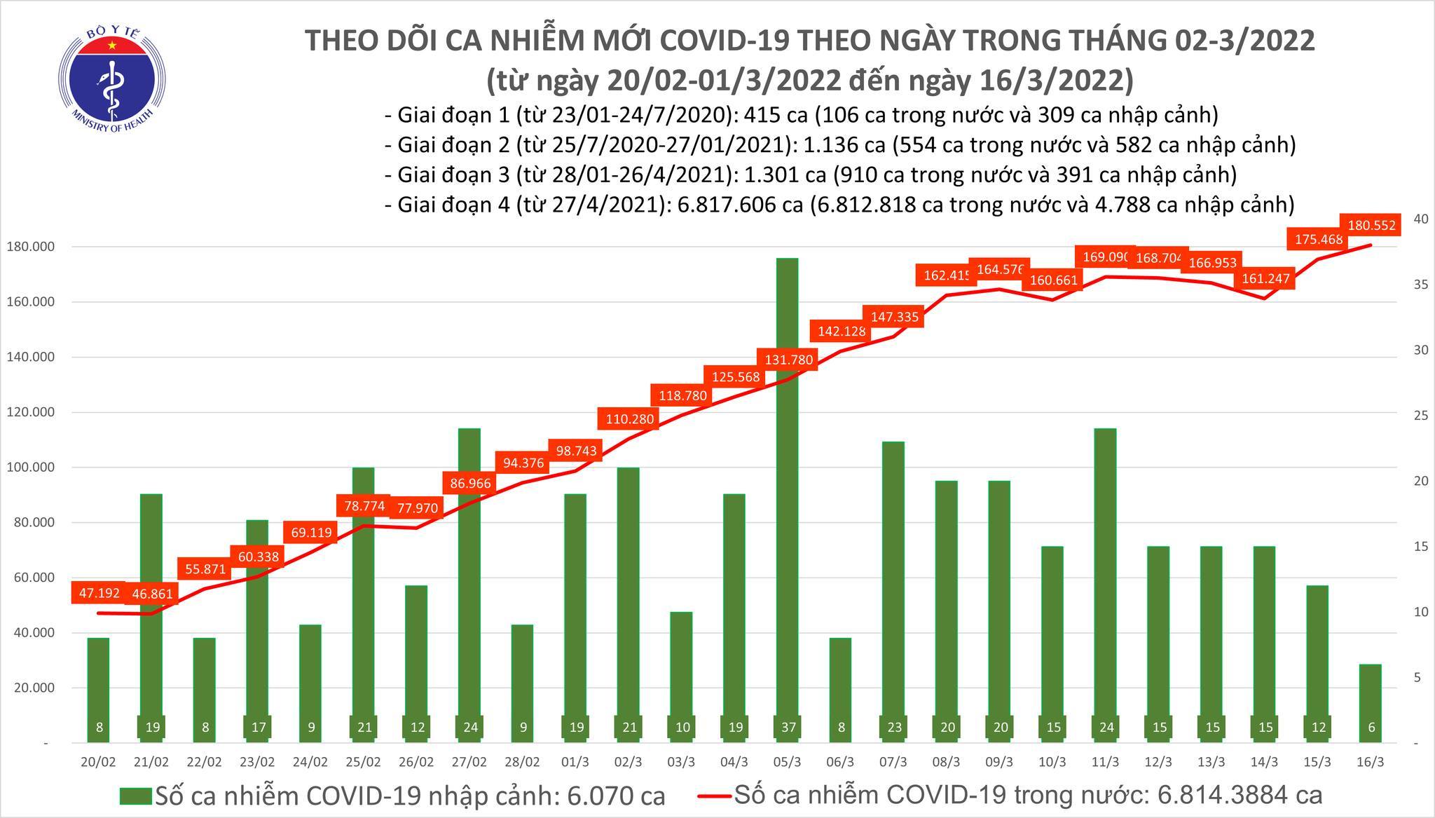 The whole country added 180,558 cases of Covid-19, Vinh Phuc and Binh Duong increased the most