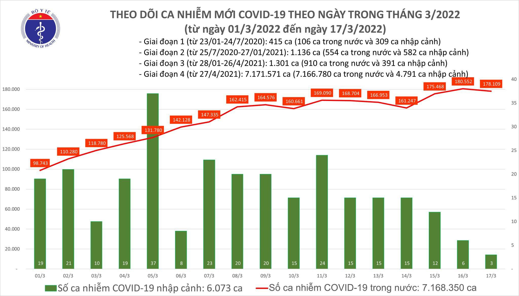 Cả nước thêm 178.112 ca Covid-19, giảm hơn 2.400 F0 so với hôm qua
