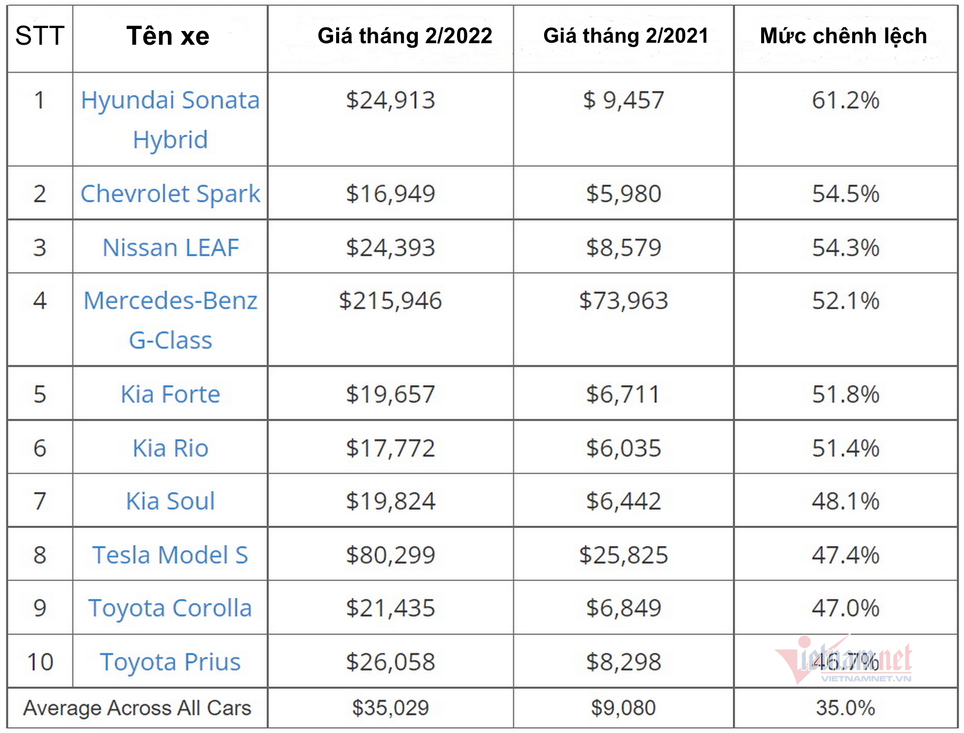 Used cars increase in price by up to 50% according to the price of gasoline