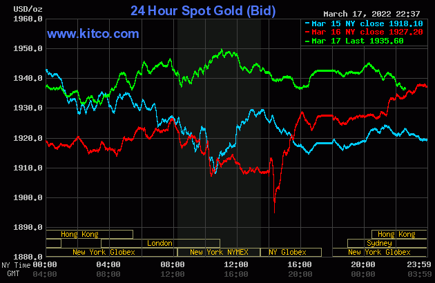 bieu-do-bien-dong-gia-vang-the-gioi-hom-nay-18-03-2022-nguon-kitco
