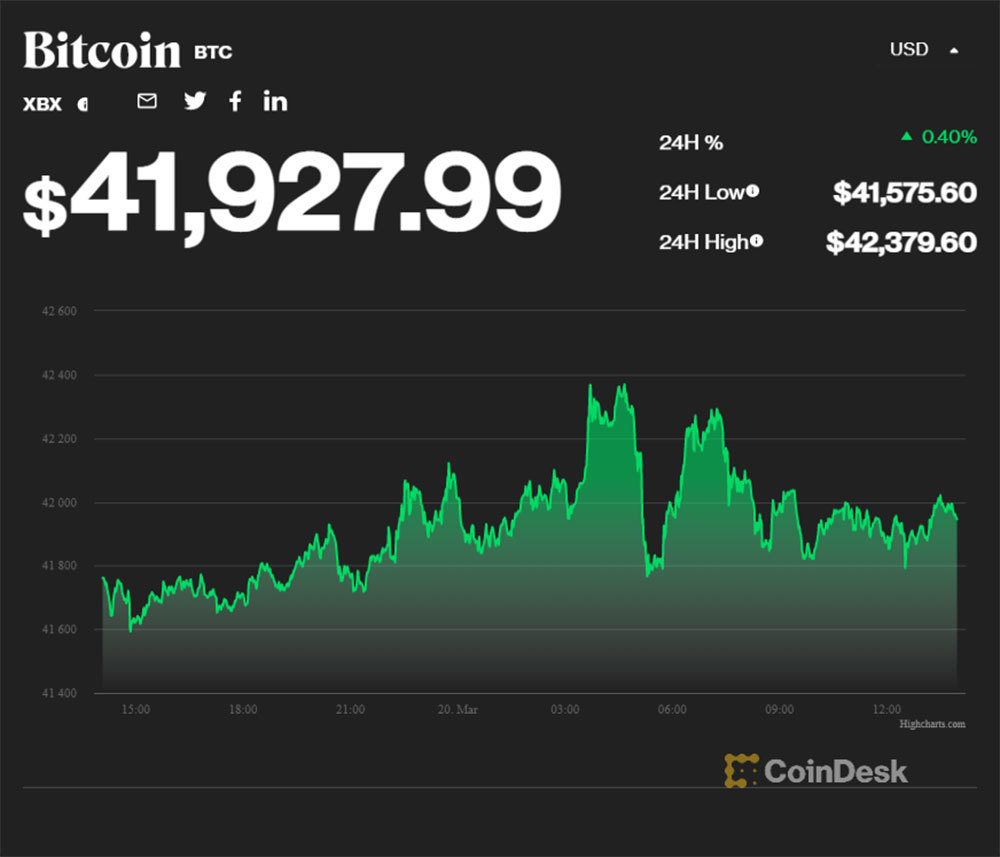 Hồi tâm sau súng nổ, giá Bitcoin một tuần thăng hoa