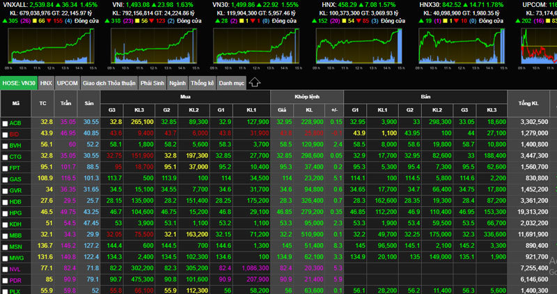 Stocks surged all at once, VN-Index broke through 24 points