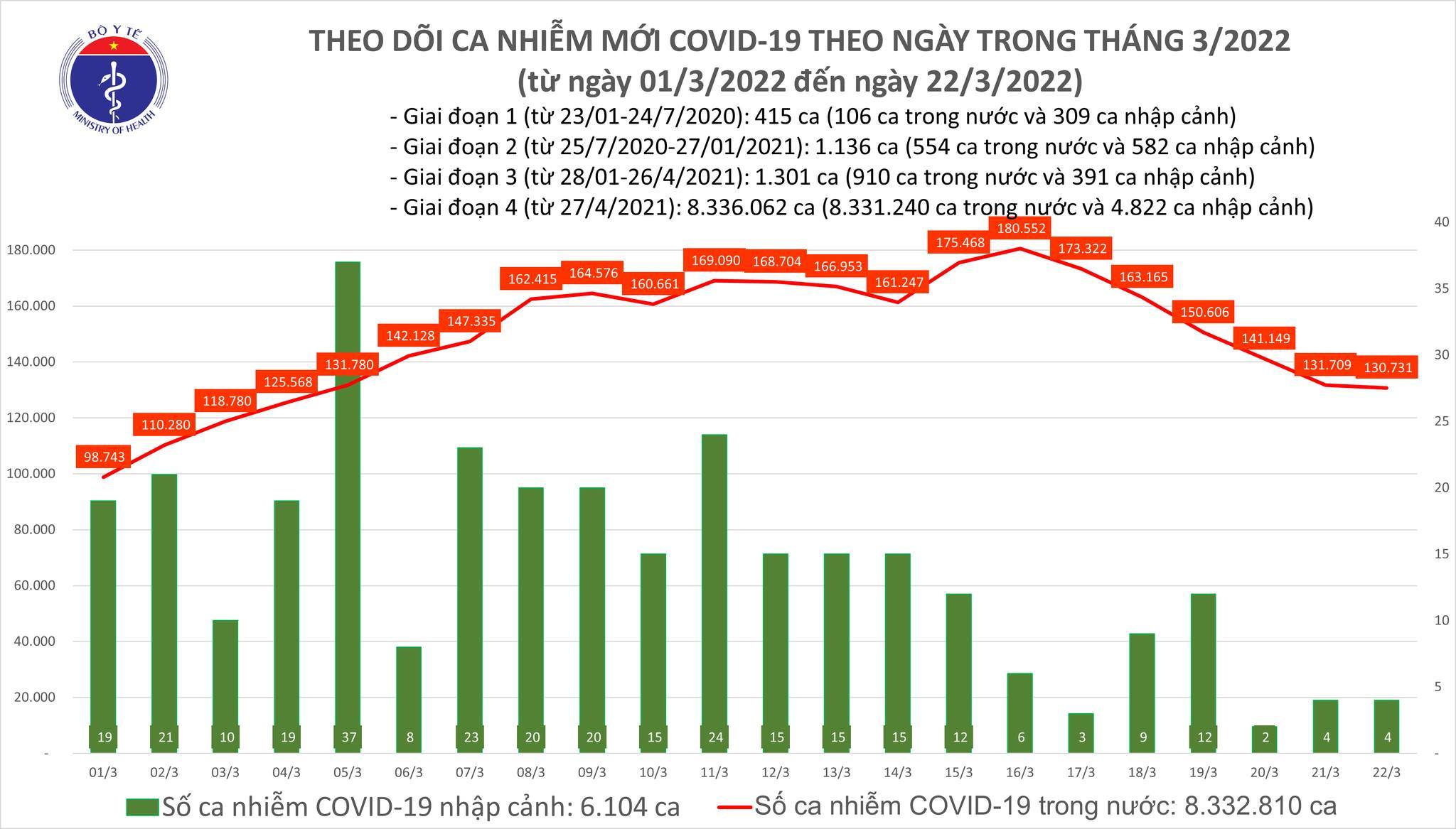 The whole country recorded 130,735 new Covid-19 cases, many provinces applied for additional F0