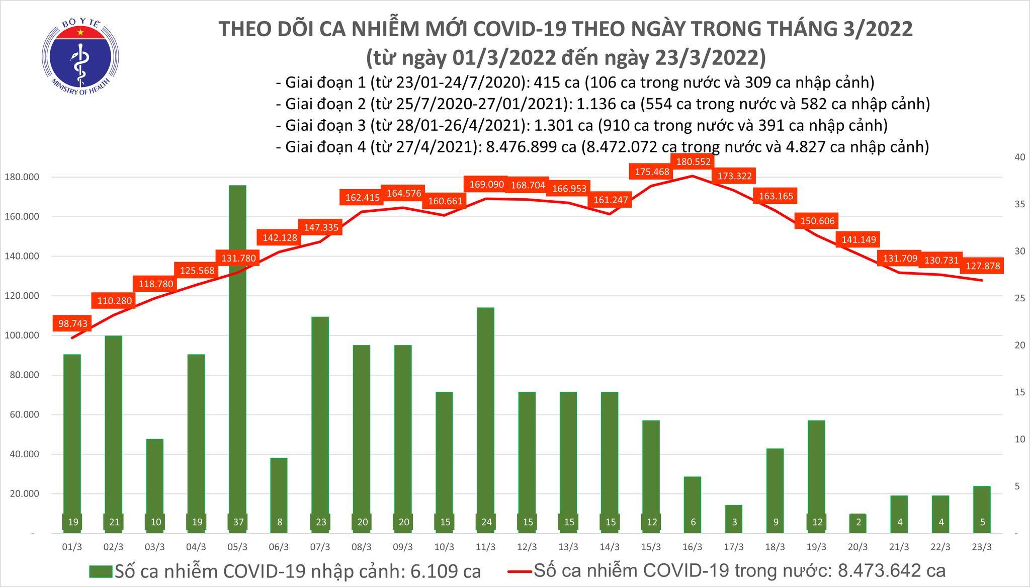 Cả nước thêm 127.883 ca Covid-19, hơn 89.000 F0 trong cộng đồng