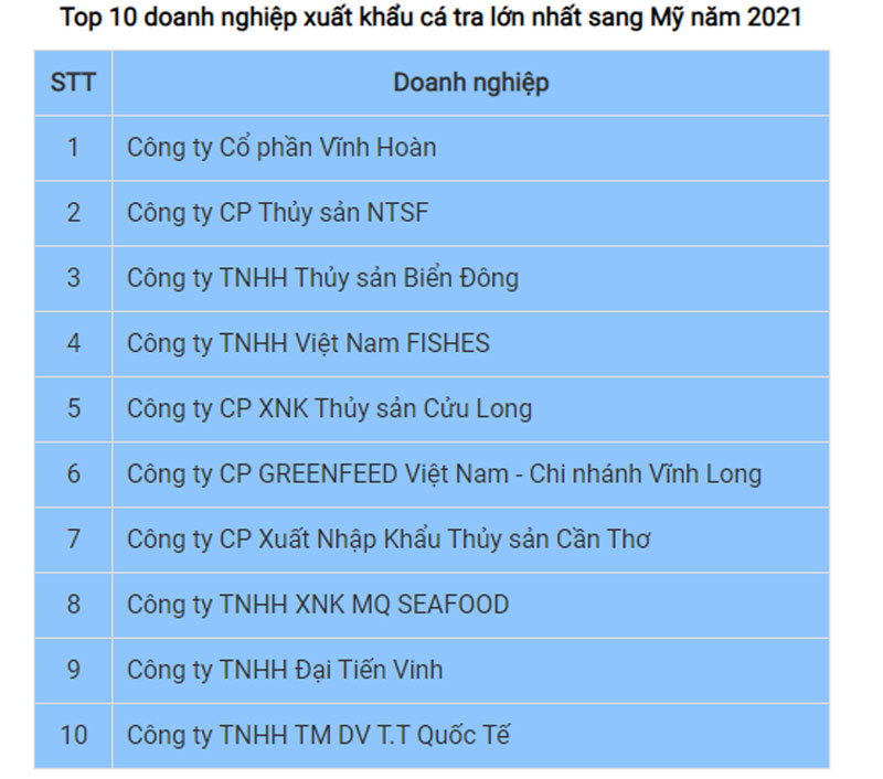 Top 1 selling goods to the US, the Vietnamese queen received the good news, taking the top of history