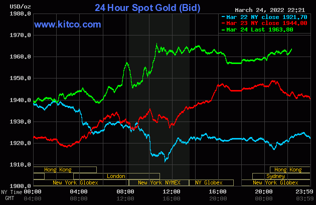 bieu-do-dien-bien-gia-vang-the-gioi-25-03-2022-nguon-kitco