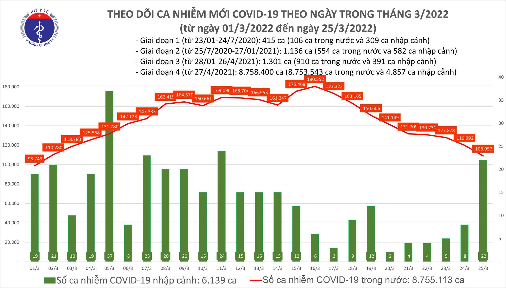 Cả nước thêm 108.979 bệnh nhân Covid-19, Hà Nội có gần 11.000 ca