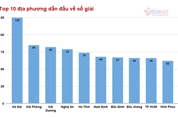 Bắc Ninh, Vĩnh Phúc dẫn đầu về số giải Nhất học sinh giỏi quốc gia