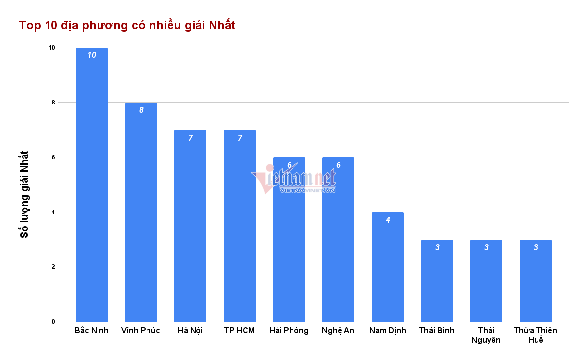 Bắc Ninh, Vĩnh Phúc dẫn đầu về số giải Nhất học sinh giỏi quốc gia