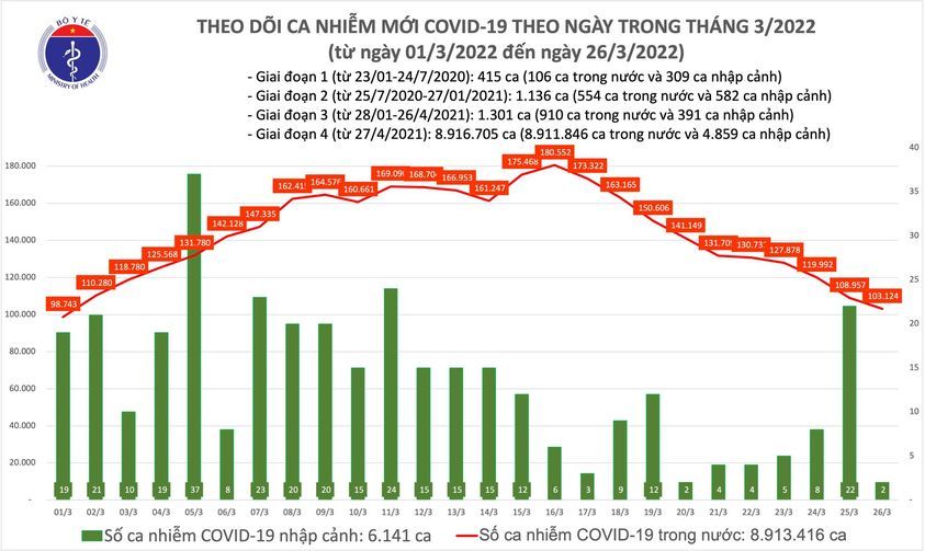 Cả nước có thêm 103.126 ca Covid-19, riêng Hà Nội 9.623 trường hợp