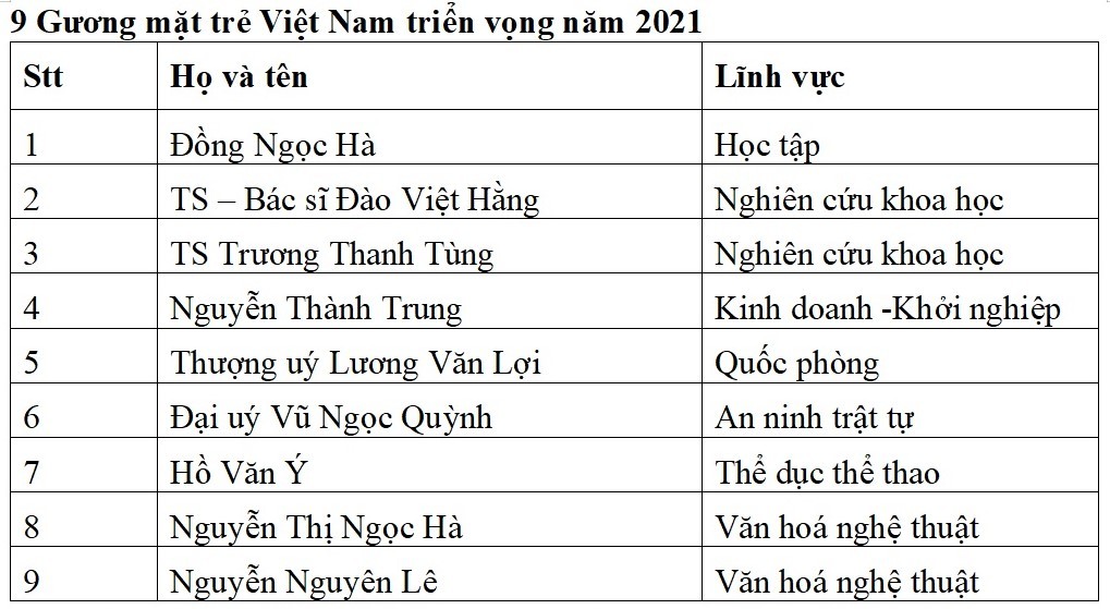 Honoring 10 typical young Vietnamese faces in 2021
