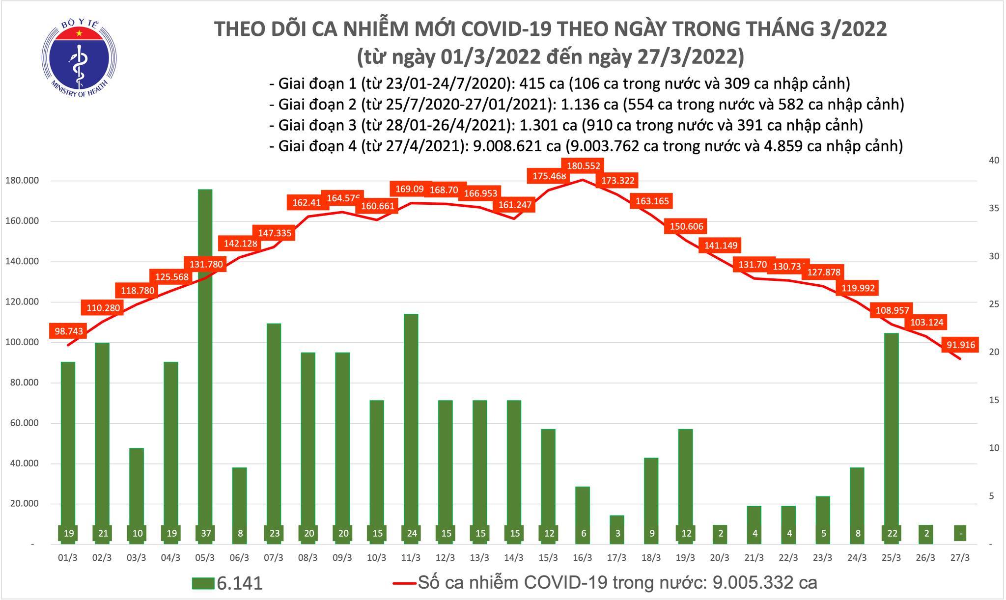 Cả nước thêm 91.916 bệnh nhân Covid-19, số ca mắc của Hà Nội giảm sâu