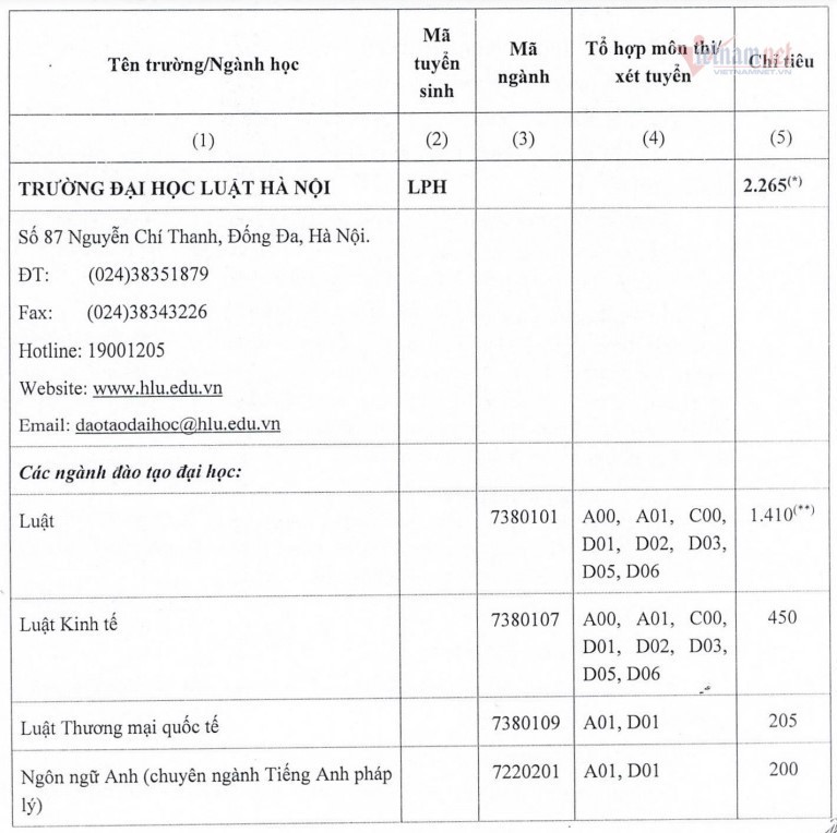 Hanoi Law University recruits more than 2,200 targets in 2022