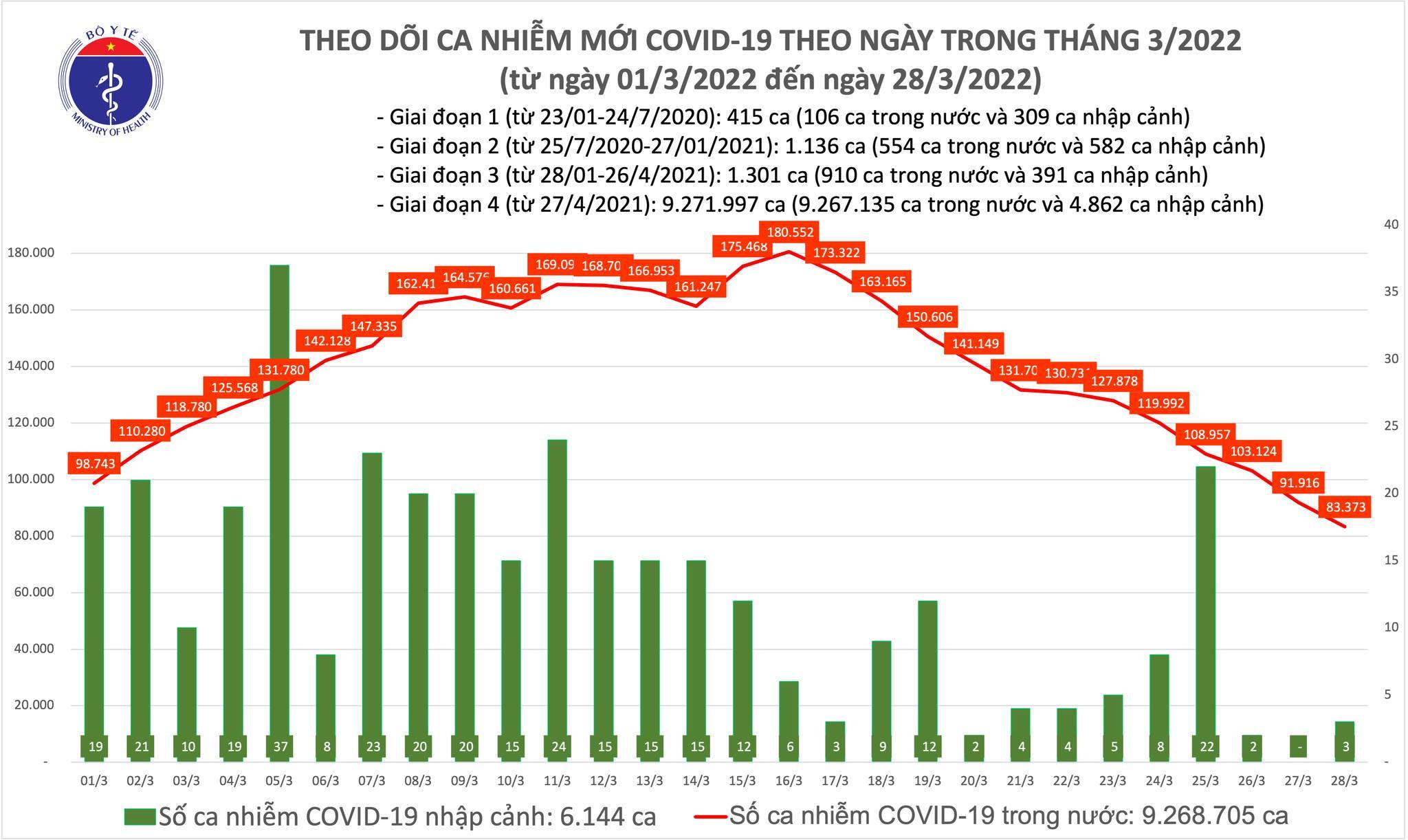 The whole country has 83,376 new Covid-19 cases, Hanoi applies for an additional 180,000 cases