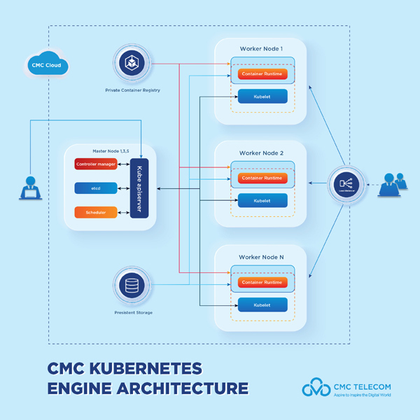 CMC Telecom introduces the new generation CMC Kubernetes platform