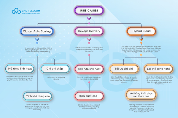 CMC Telecom trình làng nền tảng CMC Kubernetes thế hệ mới