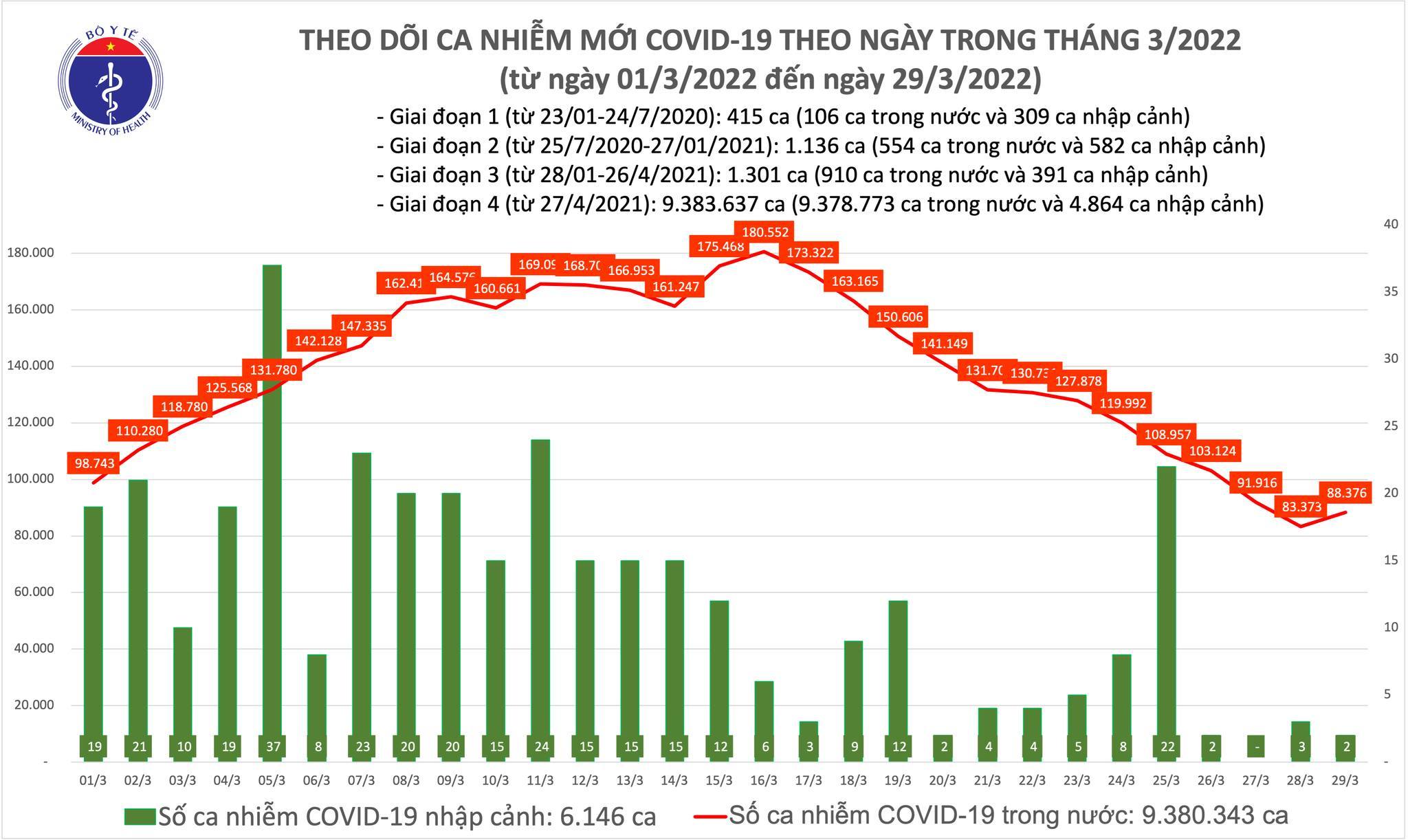 The whole country added 88,378 cases of Covid-19, Hanoi still leads the number of cases