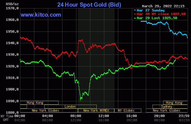 bieu-do-bien-dong-gia-vang-the-gioi-30-03-2022-nguon-kitco