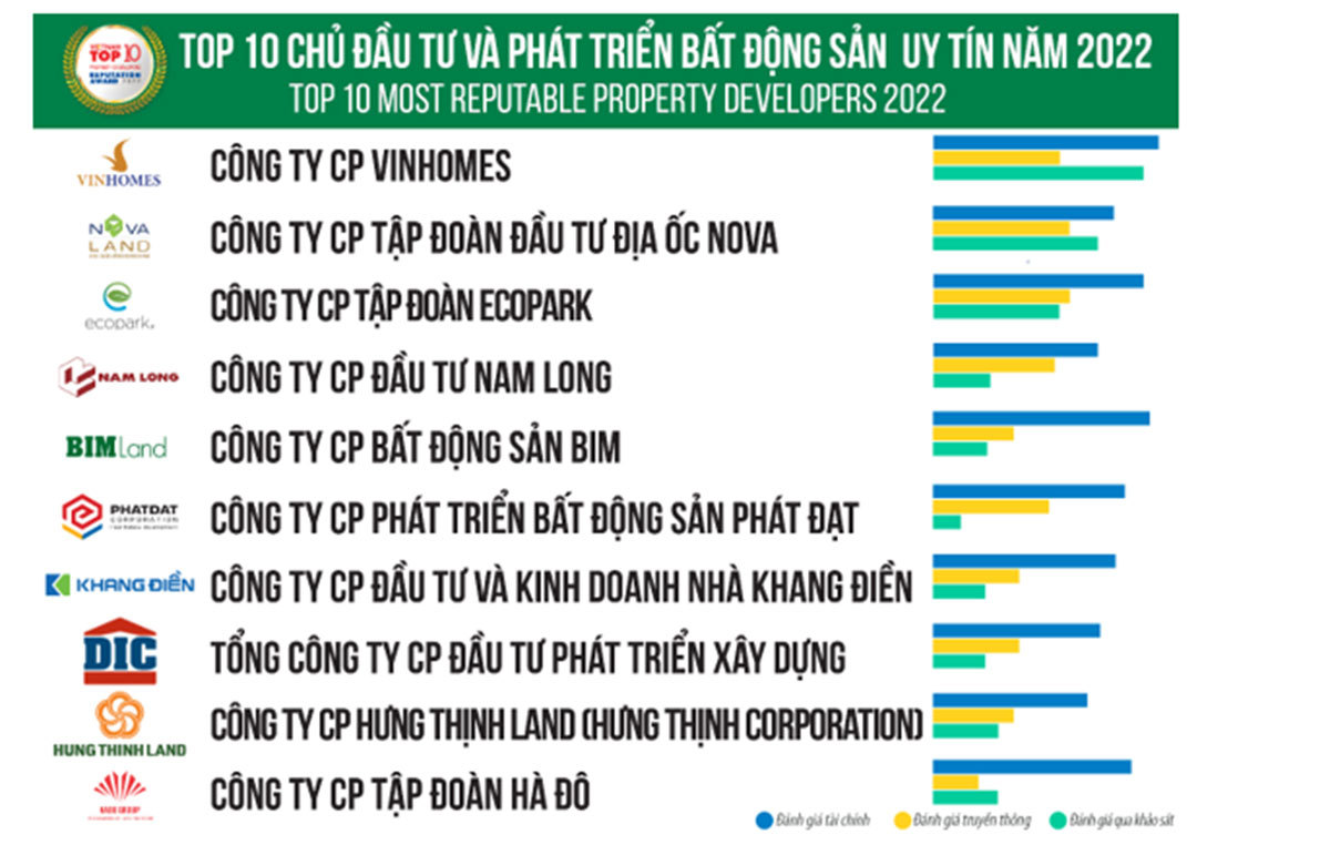 Top 10 Công ty uy tín ngành Bất động sản năm 2022