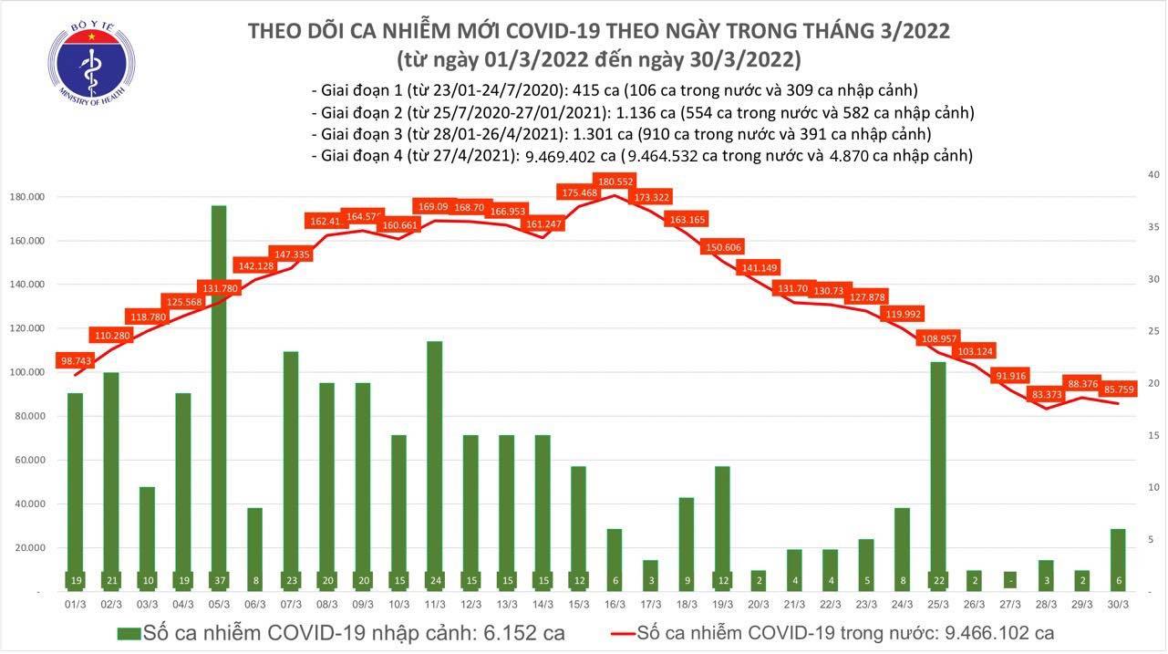 Cả nước thêm 85.765 ca Covid-19, còn hơn 3.600 F0 nặng và nguy kịch