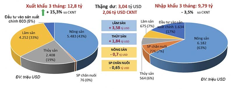 Vietnam's strength won big, earning tens of billions of dollars