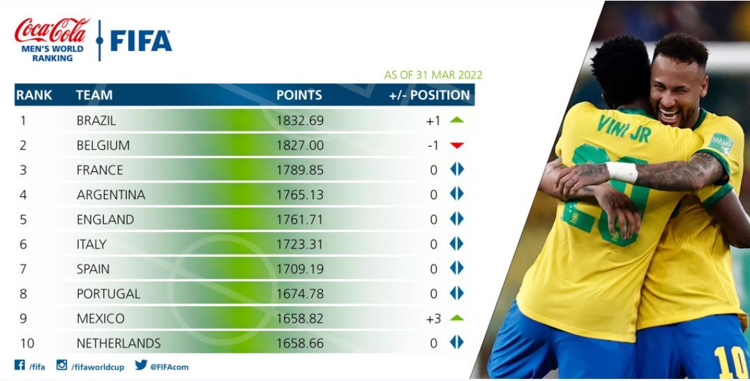 FIFA rankings in March 2022: Vietnam team up 2 places, Brazil to the top