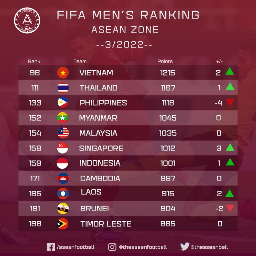 FIFA rankings in March 2022: Vietnam team up 2 places, Brazil to the top
