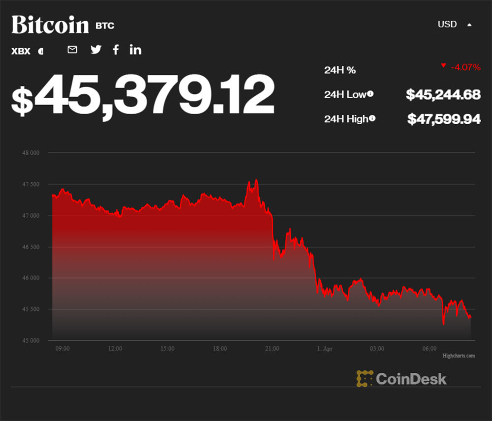 bieu-do-gia-bitcoin-hom-nay-01-04-2022