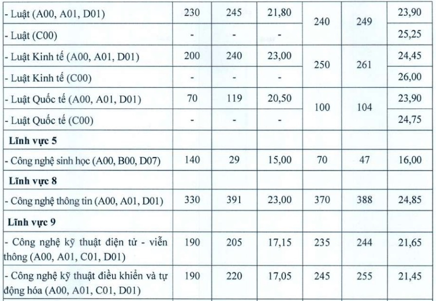 Hanoi Open University considers academic records in 4 majors