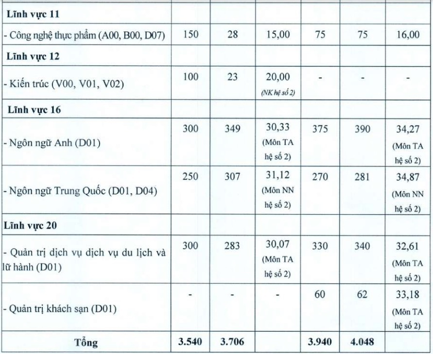 Hanoi Open University considers academic records in 4 majors