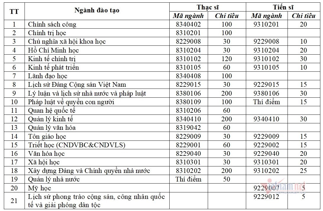 Học viện Chính trị quốc gia Hồ Chí Minh tuyển hơn 1.500 chỉ tiêu thạc sĩ, tiến sĩ