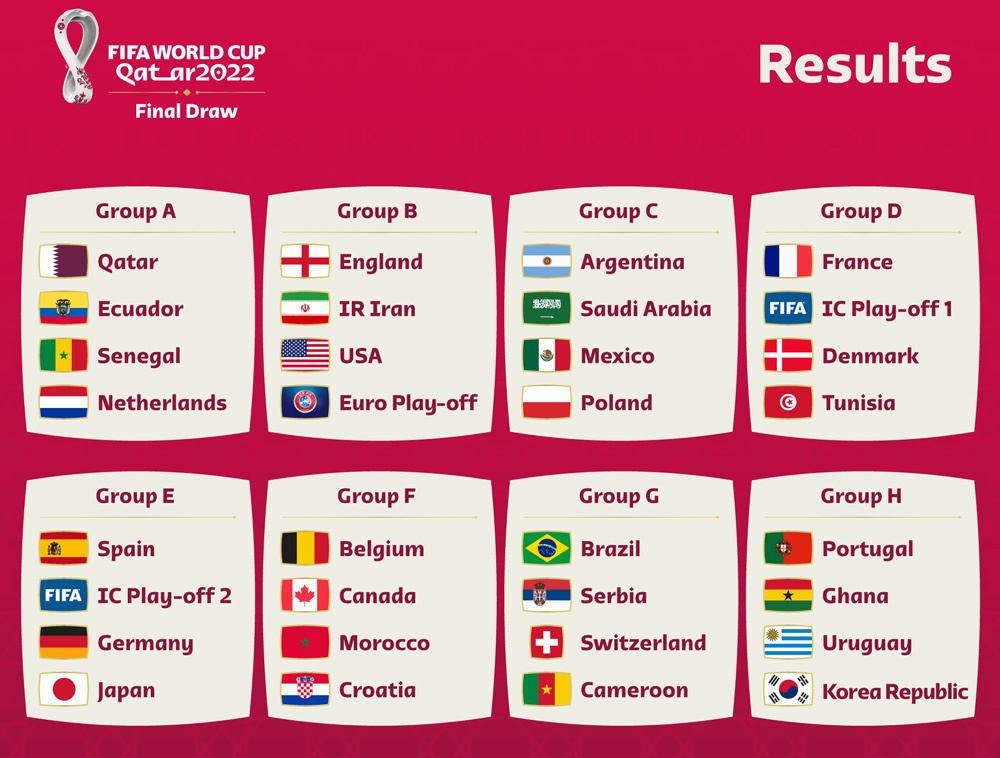 Bốc thăm World Cup 2022: Đức đụng Tây Ban Nha, Pháp và Brazil dễ thở