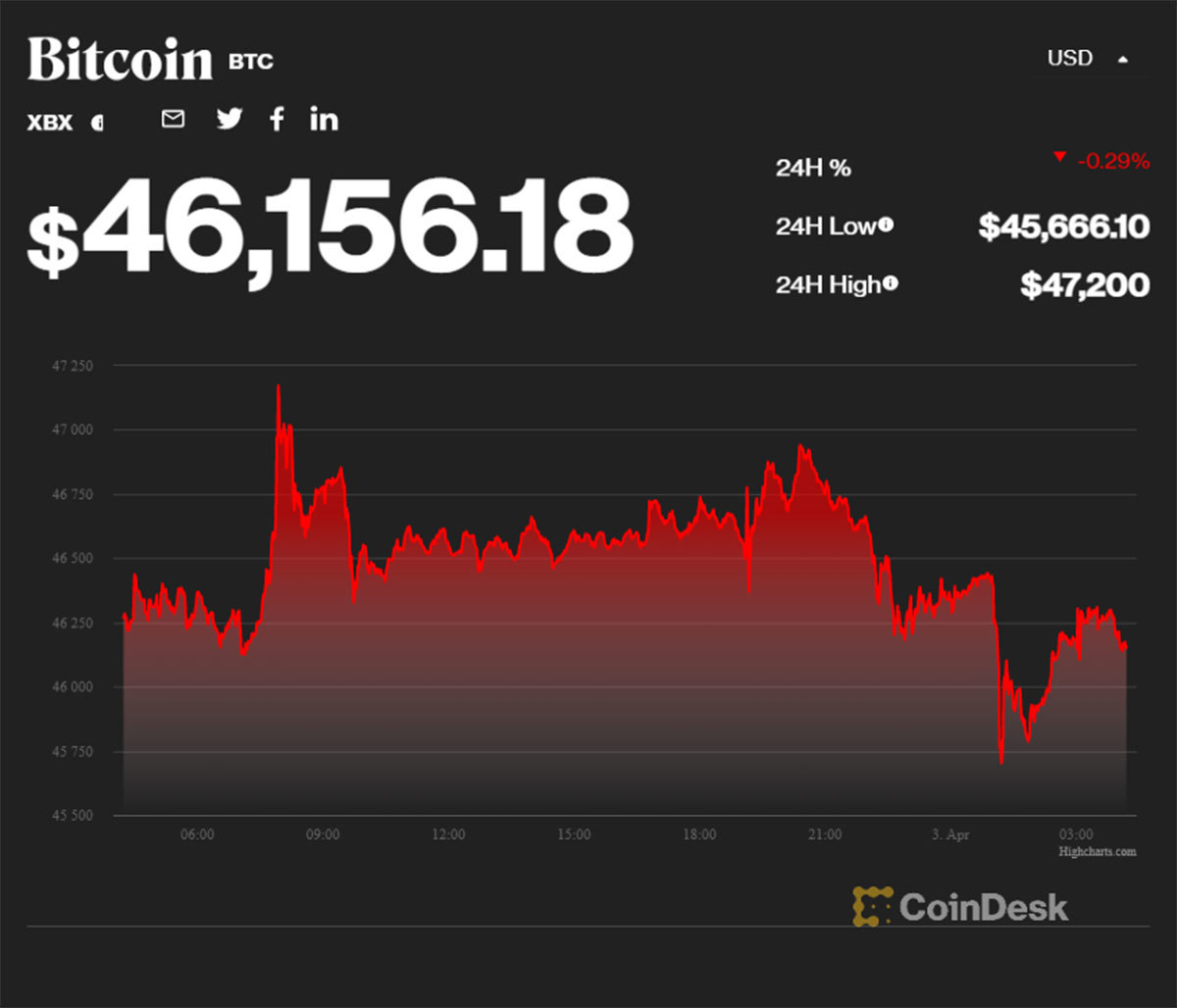 Bitcoin price a prosperous week