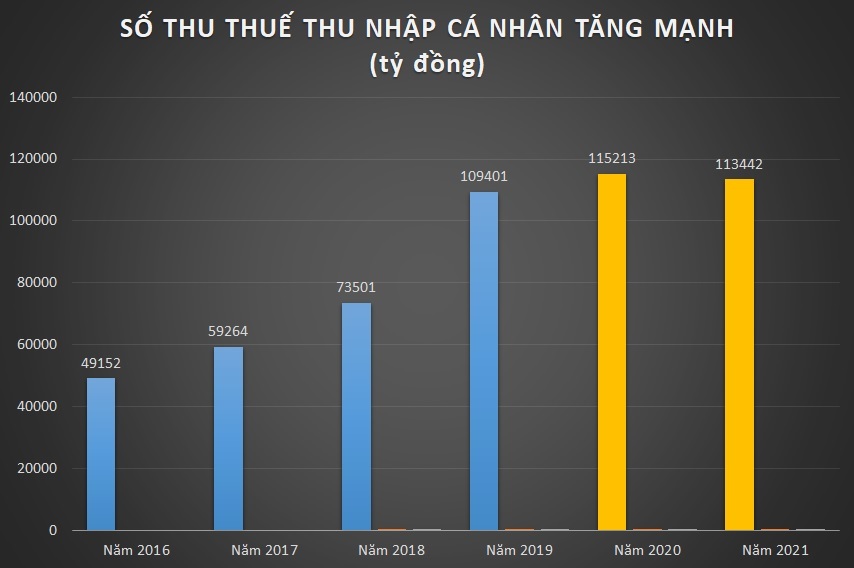 Sửa thuế thu nhập cá nhân: Lương 17 triệu/tháng vẫn chưa phải nộp thuế