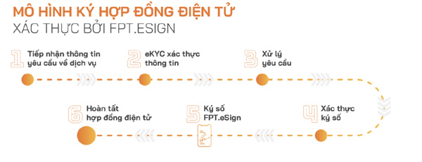 FPT.eSign - Giải pháp ký số từ xa ‘được lòng’ doanh nghiệp