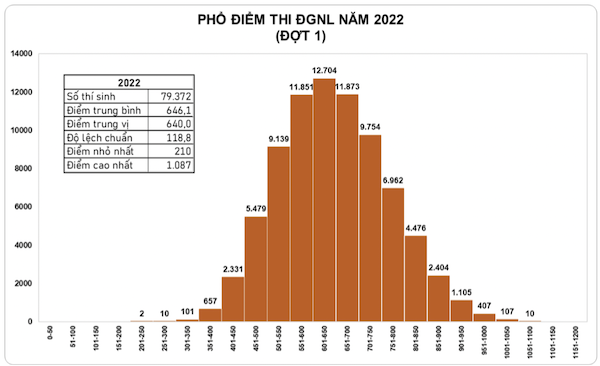 The valedictorian of Vietnam National University Ho Chi Minh City’s competency assessment exam reached 1,087 points