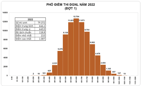 Thủ khoa thi đánh giá năng lực ĐH Quốc gia TP.HCM đạt 1.087 điểm