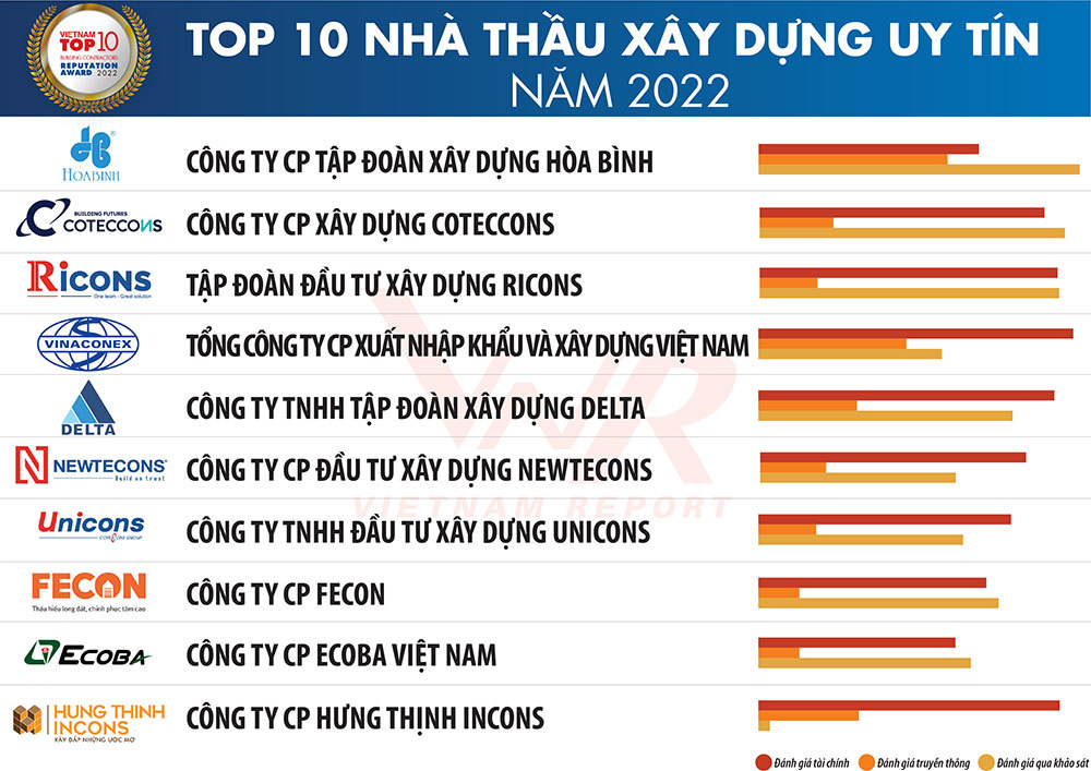 Top 10 Công ty uy tín ngành Xây dựng – Vật liệu xây dựng năm 2022